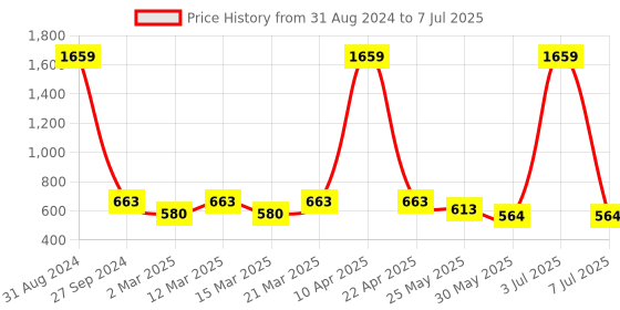 myntra.com Sethukrishna Boys Patiala sethukrishna Price History Graph from 31 Aug 2024 to 7 Jul 2025