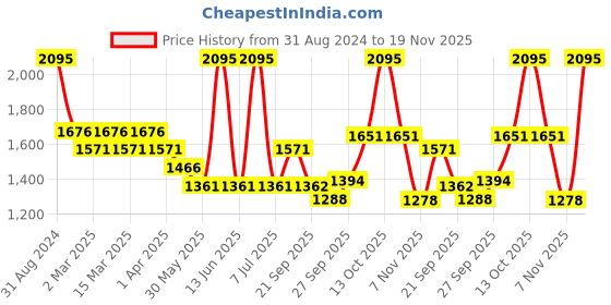 myntra.com Sethukrishna Boys Peach-Coloured & Off White Shirt with Dhoti sethukrishna Price History Graph from 31 Aug 2024 to 19 Nov 2025