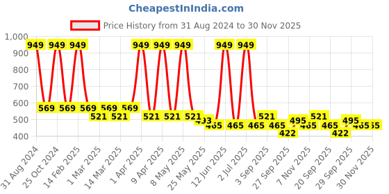 myntra.com Sethukrishna Boys Peach-Coloured Classic Formal Shirt sethukrishna Price History Graph from 31 Aug 2024 to 30 Nov 2025