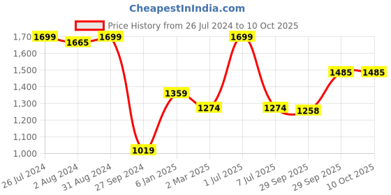myntra.com Sethukrishna Boys Pink & Cream-Coloured Solid Shirt and Veshti Set sethukrishna Price History Graph from 26 Jul 2024 to 4 Oct 2025