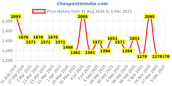 myntra.com Sethukrishna Boys Pink & Off White Shirt with Dhoti sethukrishna Price History Graph from 31 Aug 2024 to 5 Dec 2025