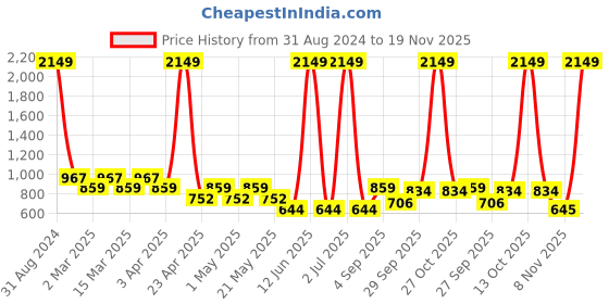 myntra.com Sethukrishna Boys Pink & White Pure Cotton Kurta with Churidar sethukrishna Price History Graph from 31 Aug 2024 to 19 Nov 2025