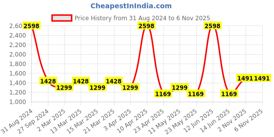 myntra.com Sethukrishna Boys Pink & White Pure Cotton Kurta with Dhoti Pants sethukrishna Price History Graph from 31 Aug 2024 to 5 Nov 2025