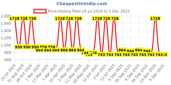 myntra.com Sethukrishna Boys Pink & White Shirt & Veshti Set sethukrishna Price History Graph from 25 Jul 2024 to 5 Dec 2025