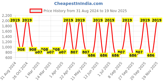 myntra.com Sethukrishna Boys Pink & White Shirt with Dhoti sethukrishna Price History Graph from 31 Aug 2024 to 19 Nov 2025