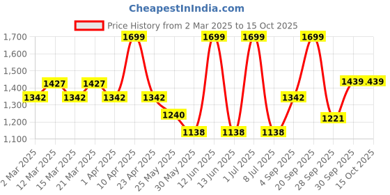 myntra.com Sethukrishna Boys Pink & White Shirt with Veshti Set sethukrishna Price History Graph from 2 Mar 2025 to 14 Oct 2025