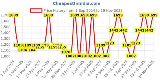 myntra.com Sethukrishna Boys Pink & White Solid Shirt with Veshti Set sethukrishna Price History Graph from 1 Sep 2024 to 19 Nov 2025
