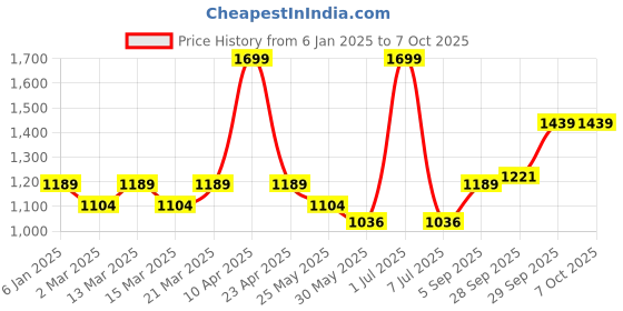 myntra.com Sethukrishna Boys Pink & White Solid Shirt with Veshti Set sethukrishna Price History Graph from 6 Jan 2025 to 4 Oct 2025