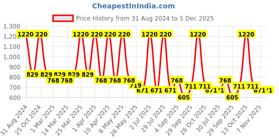 myntra.com Sethukrishna Boys Pink Classic Checked Party Shirt sethukrishna Price History Graph from 31 Aug 2024 to 5 Dec 2025