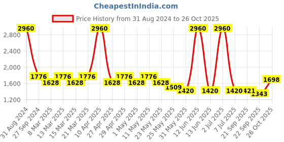 myntra.com Sethukrishna Boys Pink Kurti with Pyjamas sethukrishna Price History Graph from 31 Aug 2024 to 26 Oct 2025