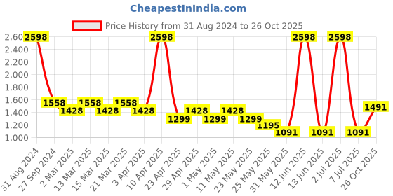 myntra.com Sethukrishna Boys Pink Pure Cotton Kurta with Dhoti Pants sethukrishna Price History Graph from 31 Aug 2024 to 26 Oct 2025