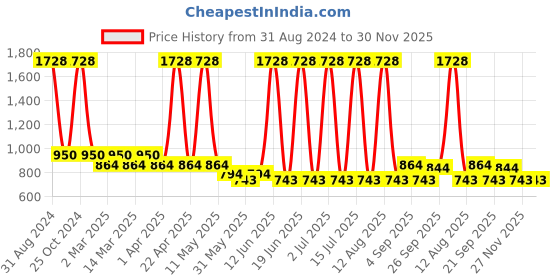 myntra.com Sethukrishna Boys Pink Shirt With Dhoti sethukrishna Price History Graph from 31 Aug 2024 to 29 Nov 2025