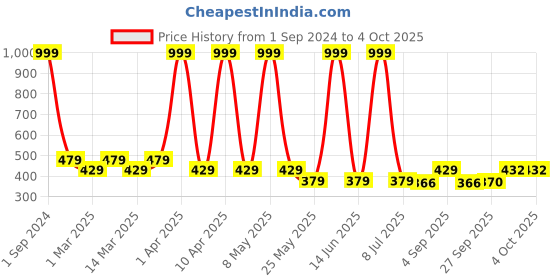 myntra.com Sethukrishna Boys Printed Casual Cotton Shirt sethukrishna Price History Graph from 1 Sep 2024 to 4 Oct 2025