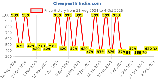 myntra.com Sethukrishna Boys Printed Casual Shirt sethukrishna Price History Graph from 31 Aug 2024 to 4 Oct 2025