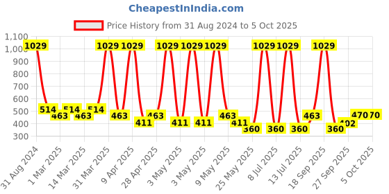myntra.com Sethukrishna Boys Printed Kurta sethukrishna Price History Graph from 31 Aug 2024 to 4 Oct 2025