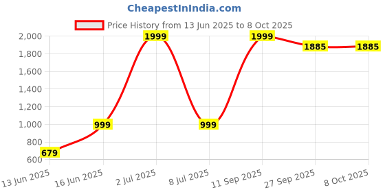 myntra.com Sethukrishna Boys Printed Kurta with Dhoti Pants sethukrishna Price History Graph from 13 Jun 2025 to 8 Oct 2025