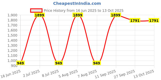 myntra.com Sethukrishna Boys Printed Regular Kurta with Churidar sethukrishna Price History Graph from 16 Jun 2025 to 13 Oct 2025