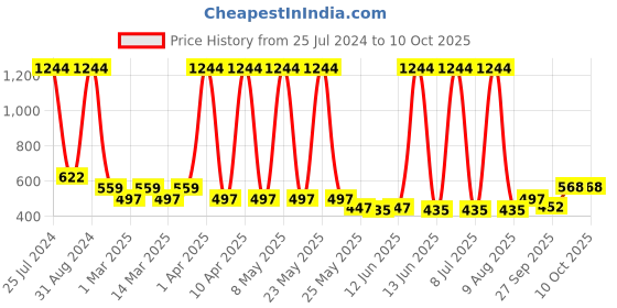 myntra.com Sethukrishna Boys Printed Spread Collar Casual Shirt sethukrishna Price History Graph from 25 Jul 2024 to 9 Oct 2025