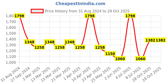 myntra.com Sethukrishna Boys Pure Cotton Clothing Set sethukrishna Price History Graph from 31 Aug 2024 to 28 Oct 2025