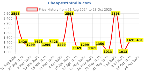 myntra.com Sethukrishna Boys Pure Cotton Kurta with Dhoti Pants sethukrishna Price History Graph from 31 Aug 2024 to 28 Oct 2025