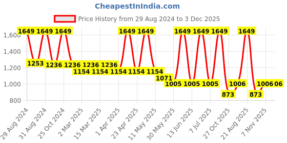 myntra.com Sethukrishna Boys Pure Cotton Printed Shirt & Dhoti Set sethukrishna Price History Graph from 29 Aug 2024 to 3 Dec 2025