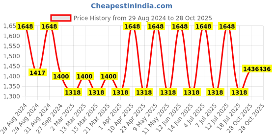 myntra.com Sethukrishna Boys Pure Cotton Shirt & Dhoti sethukrishna Price History Graph from 29 Aug 2024 to 28 Oct 2025