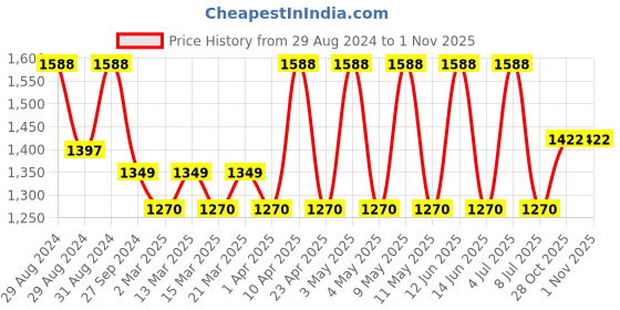 myntra.com Sethukrishna Boys Pure Cotton Shirt & Dhoti sethukrishna Price History Graph from 29 Aug 2024 to 29 Oct 2025