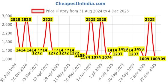 myntra.com Sethukrishna Boys Purple and White Pure Cotton Kurta with Dhoti Pant sethukrishna Price History Graph from 31 Aug 2024 to 3 Dec 2025