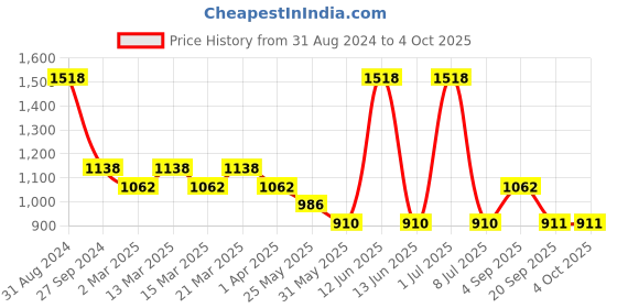 myntra.com Sethukrishna Boys Red & Off White Shirt & Veshti Set sethukrishna Price History Graph from 31 Aug 2024 to 4 Oct 2025