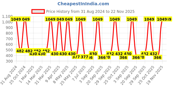 myntra.com Sethukrishna Boys Red & White Printed Party Shirt sethukrishna Price History Graph from 31 Aug 2024 to 22 Nov 2025