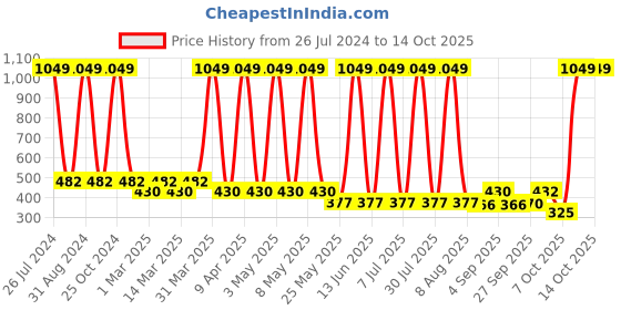 myntra.com Sethukrishna Boys Red & White Printed Party Shirt sethukrishna Price History Graph from 26 Jul 2024 to 13 Oct 2025