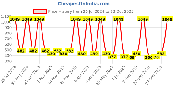 myntra.com Sethukrishna Boys Red & White Printed Party Shirt sethukrishna Price History Graph from 26 Jul 2024 to 13 Oct 2025