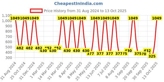 myntra.com Sethukrishna Boys Red & White Printed Party Shirt sethukrishna Price History Graph from 31 Aug 2024 to 13 Oct 2025