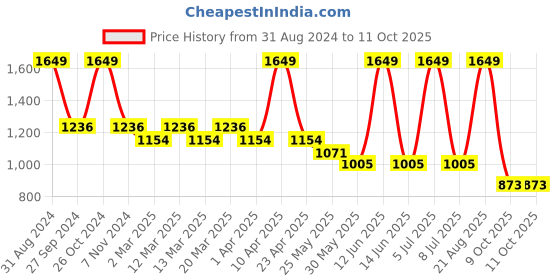myntra.com Sethukrishna Boys Red & White Printed Shirt with Dhoti sethukrishna Price History Graph from 31 Aug 2024 to 10 Oct 2025