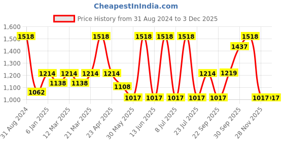 myntra.com Sethukrishna Boys Red & White Shirt and Veshti Set sethukrishna Price History Graph from 31 Aug 2024 to 2 Dec 2025