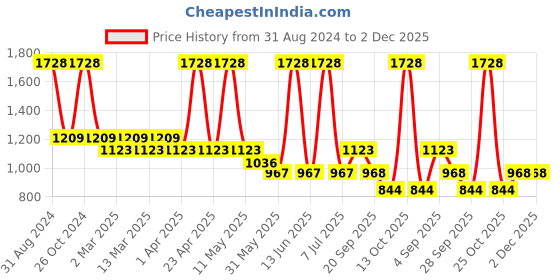 myntra.com Sethukrishna Boys Red & White Shirt with Dhoti sethukrishna Price History Graph from 31 Aug 2024 to 2 Dec 2025