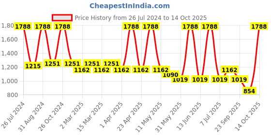 myntra.com Sethukrishna Boys Red & White Shirt with Dhoti Pants sethukrishna Price History Graph from 26 Jul 2024 to 14 Oct 2025