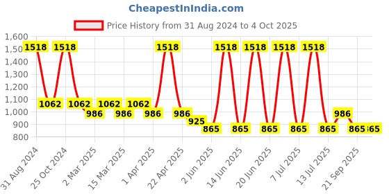 myntra.com Sethukrishna Boys Red & White Shirt With Veshti Set sethukrishna Price History Graph from 31 Aug 2024 to 4 Oct 2025