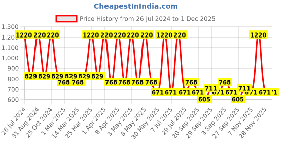 myntra.com Sethukrishna Boys Red Classic Party Shirt sethukrishna Price History Graph from 26 Jul 2024 to 1 Dec 2025