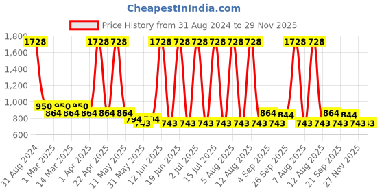 myntra.com Sethukrishna Boys Red Shirt & Dhoti Set sethukrishna Price History Graph from 31 Aug 2024 to 28 Nov 2025