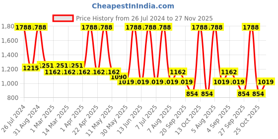 myntra.com Sethukrishna Boys Red Solid Shirt Dhoti Set sethukrishna Price History Graph from 26 Jul 2024 to 27 Nov 2025