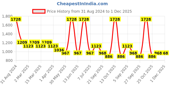 myntra.com Sethukrishna Boys Red Solid Shirt Dhoti Set sethukrishna Price History Graph from 31 Aug 2024 to 1 Dec 2025