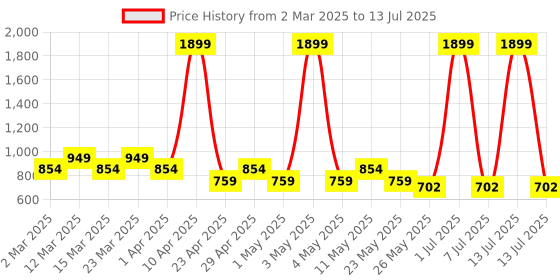 myntra.com Sethukrishna Boys Regular Dupion Silk Kurta with Dhoti Pants sethukrishna Price History Graph from 2 Mar 2025 to 13 Jul 2025