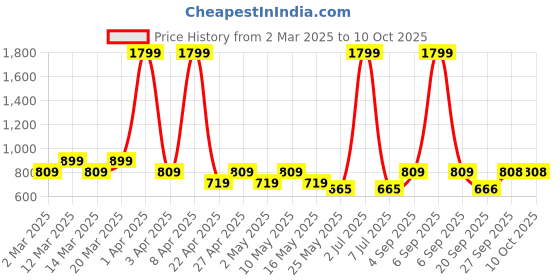 myntra.com Sethukrishna Boys Regular Dupion Silk Kurta with Pyjamas sethukrishna Price History Graph from 2 Mar 2025 to 9 Oct 2025