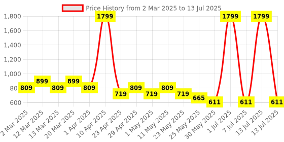 myntra.com Sethukrishna Boys Regular Dupion Silk Kurta with Pyjamas sethukrishna Price History Graph from 2 Mar 2025 to 13 Jul 2025