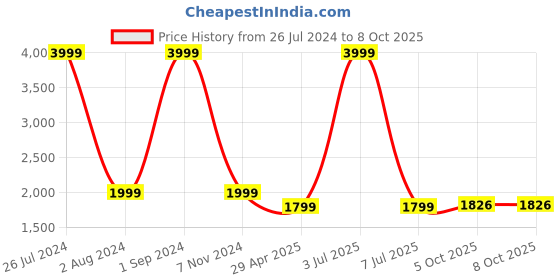 myntra.com Sethukrishna Boys Regular Kurta with Dhoti Pant sethukrishna Price History Graph from 26 Jul 2024 to 7 Oct 2025