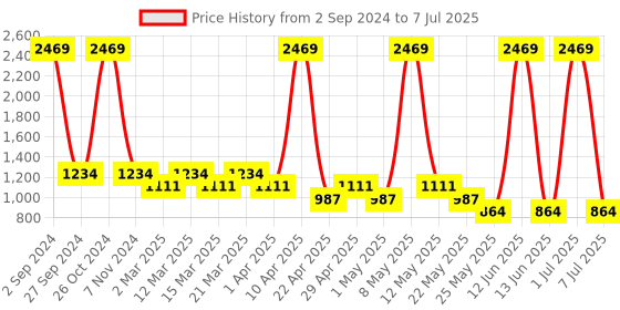 myntra.com Sethukrishna Boys Regular Kurta with Pyjama sethukrishna Price History Graph from 2 Sep 2024 to 7 Jul 2025