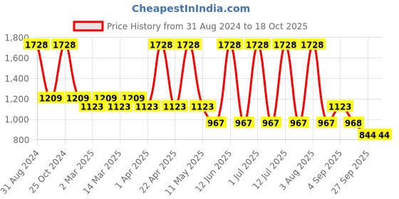 myntra.com Sethukrishna Boys Rose & White Shirt with Dhoti sethukrishna Price History Graph from 31 Aug 2024 to 17 Oct 2025