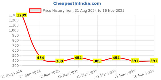 myntra.com Sethukrishna Boys Rust Orange & White Solid Kurta with Pyjamas sethukrishna Price History Graph from 31 Aug 2024 to 16 Nov 2025
