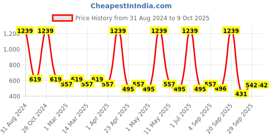myntra.com Sethukrishna Boys Self-Design Dhoti Pants sethukrishna Price History Graph from 31 Aug 2024 to 9 Oct 2025